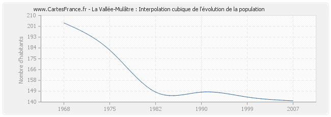 La Vallée-Mulâtre : Interpolation cubique de l'évolution de la population